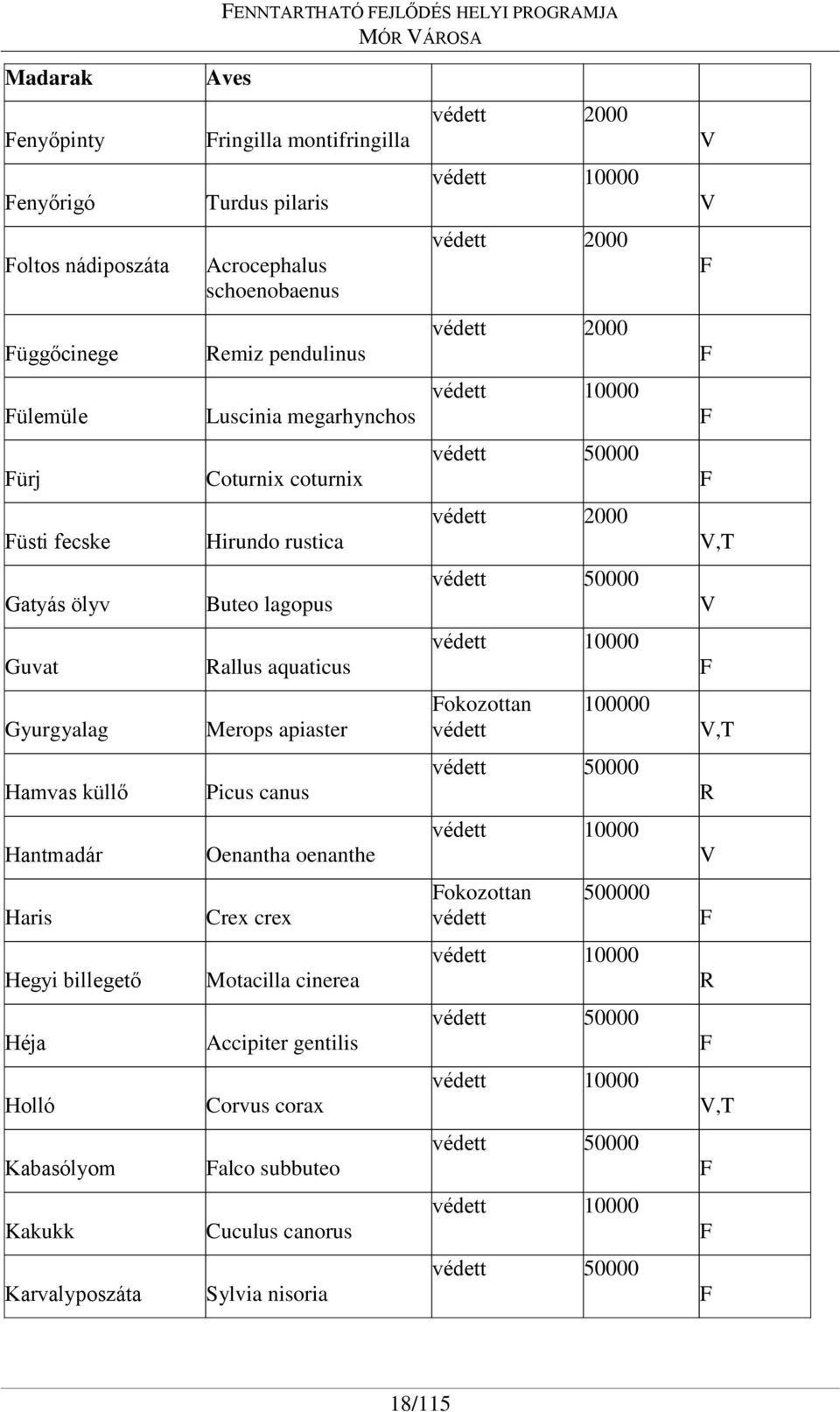 Gyurgyalag Merops apiaster okozottan védett 100000 V,T Hamvas küllő Picus canus védett 50000 R Hantmadár Oenantha oenanthe védett 10000 V Haris Crex crex okozottan védett 500000 Hegyi billegető