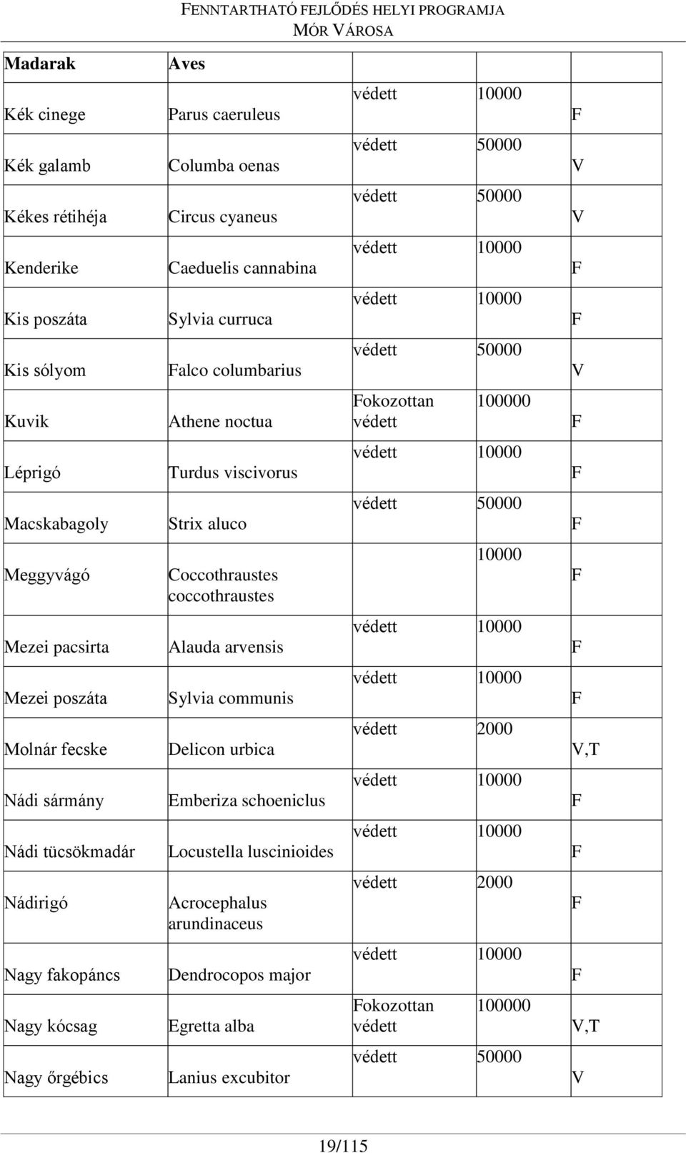 Coccothraustes coccothraustes 10000 Mezei pacsirta Alauda arvensis védett 10000 Mezei poszáta Sylvia communis védett 10000 Molnár fecske Delicon urbica védett 2000 V,T Nádi sármány Emberiza