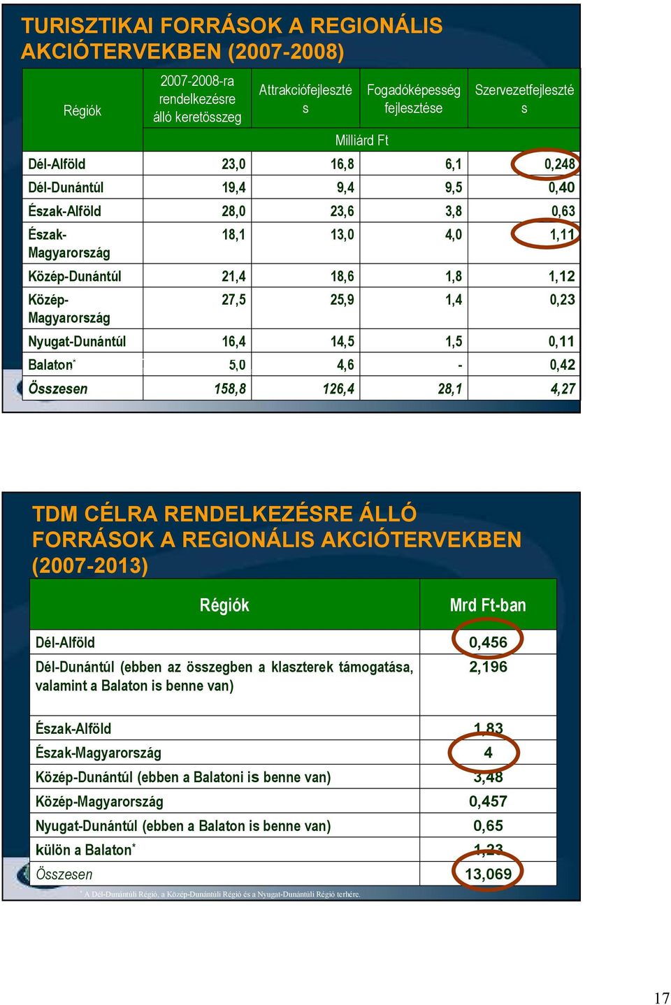 Régió, a Közép-Dunántúli Régió és a Nyugat-Dunántúli Régió terhére.