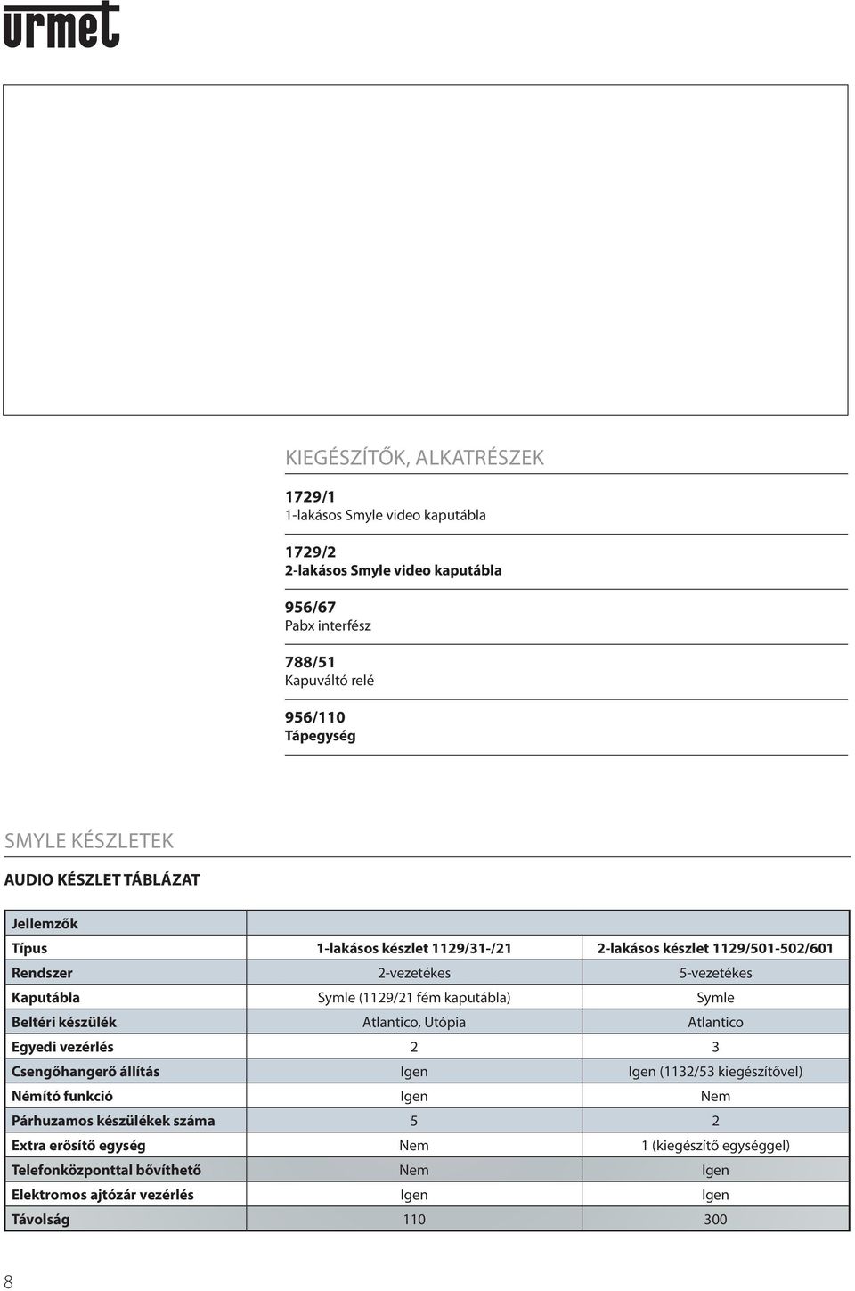 (1129/21 fém kaputábla) Symle Beltéri készülék Atlantico, Utópia Atlantico Egyedi vezérlés 2 3 Csengőhangerő állítás Igen Igen (1132/53 kiegészítővel) Némító funkció Igen