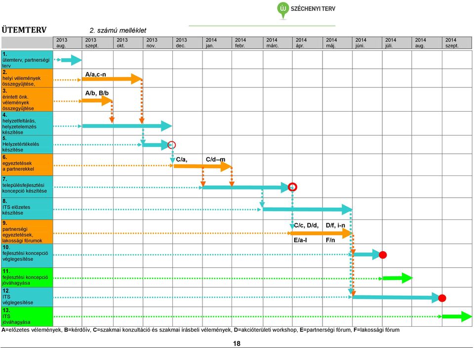 2014 júni. 2014 júli. 2014 aug. 2014 szept. 7. településfejlesztési koncepció készítése 8. ITS előzetes készítése 9. partnerségi egyeztetések, lakossági fórumok 10.