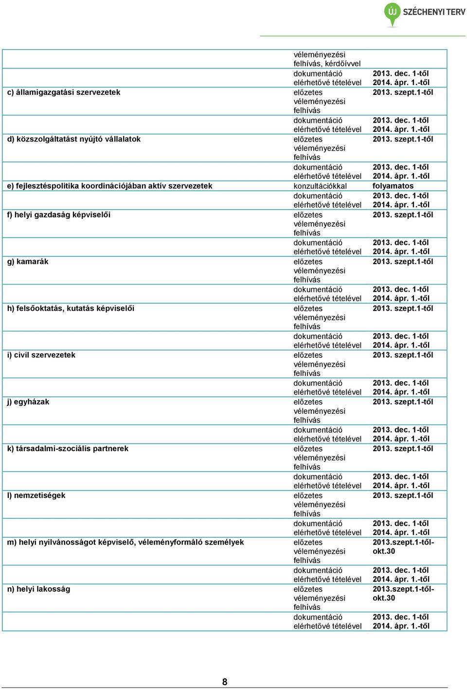 1-től e) fejlesztéspolitika koordinációjában aktív szervezetek konzultációkkal folyamatos f) helyi gazdaság képviselői előzetes véleményezési felhívás 2013. szept.