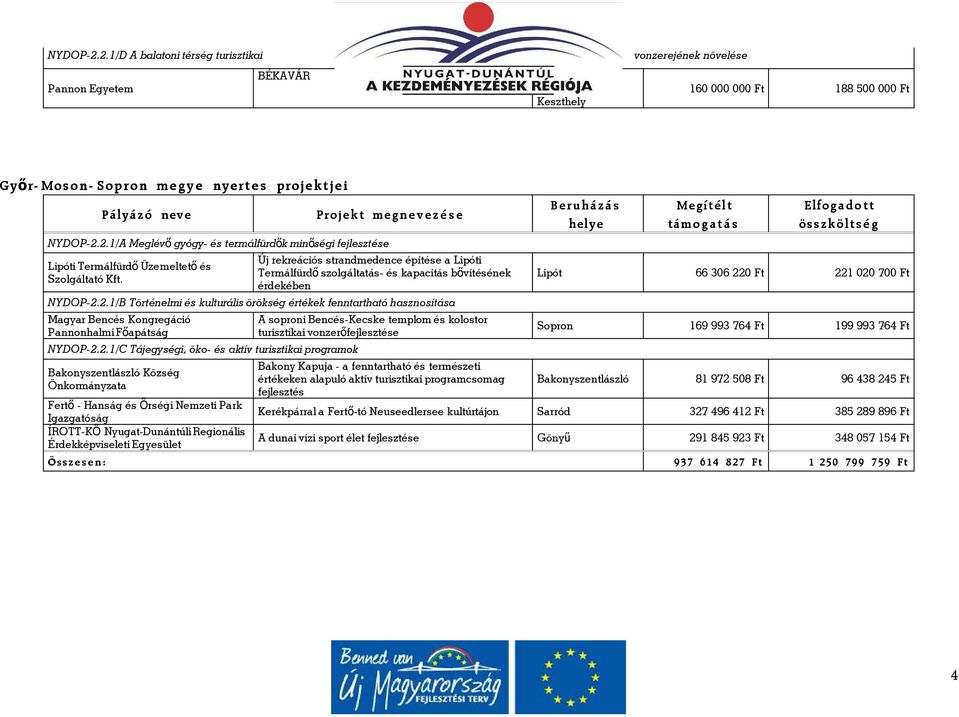 2.1/B Történelmi és kulturális örökség értékek fenntartható hasznosítása Magyar Bencés Kongregáció Pannonhalmi Főapátság NYDOP-2.2.1/C Tájegységi, öko- és aktív turisztikai programok