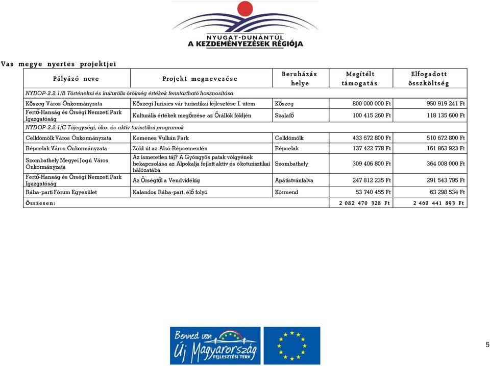 ütem Beruházá s helye Megítélt támo g a t á s Elfog a dott összkölts é g Kőszeg 800 000 000 Ft 950 919 241 Ft Kulturális értékek megőrzése az Őrállók földjén Szalafő 100 415 260 Ft 118 135 600 Ft