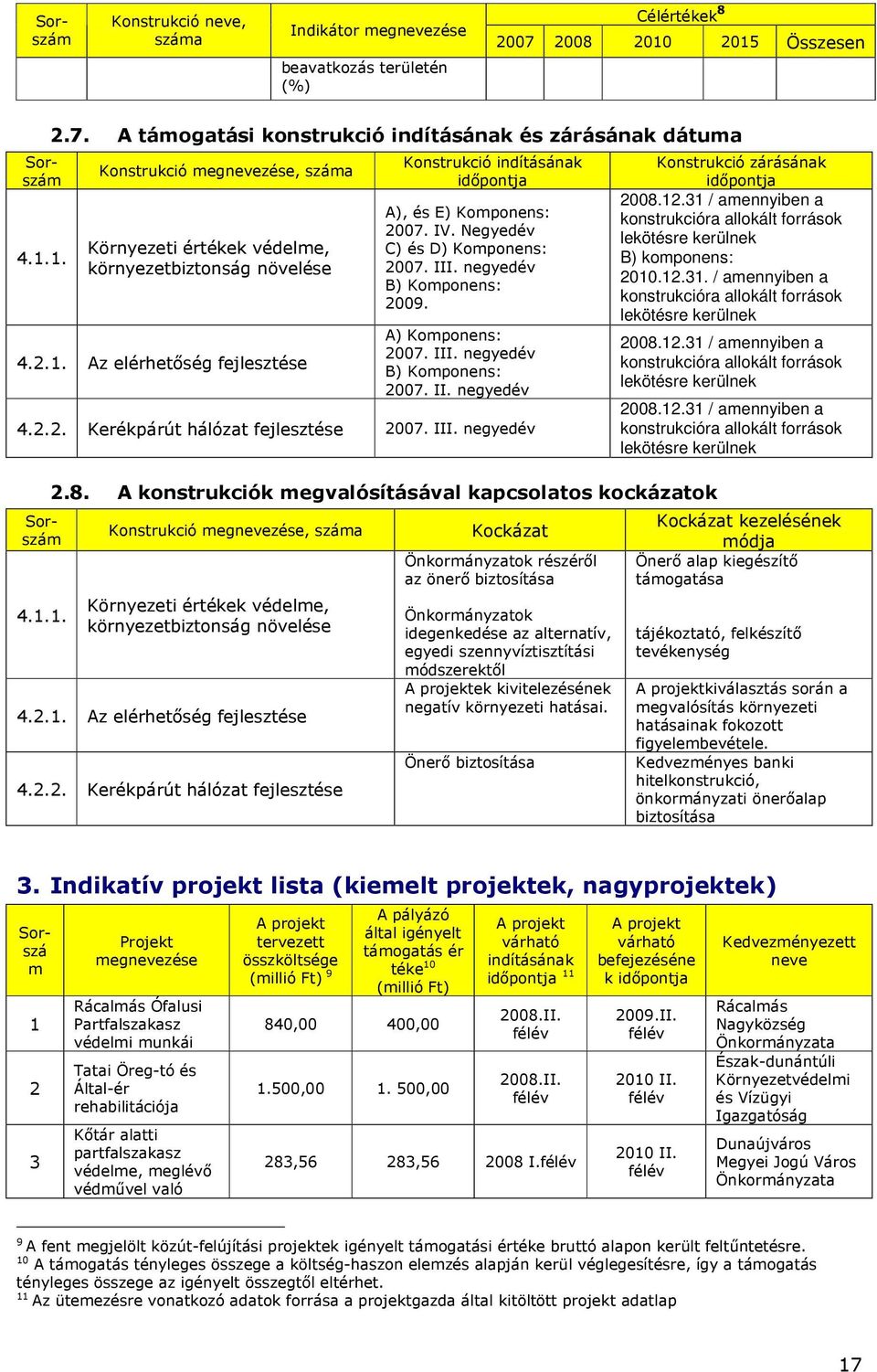 A támogatási konstrukció indításának és zárásának dátuma Konstrukció megnevezése, száma Környezeti értékek védelme, környezetbiztonság növelése 4.2.1.
