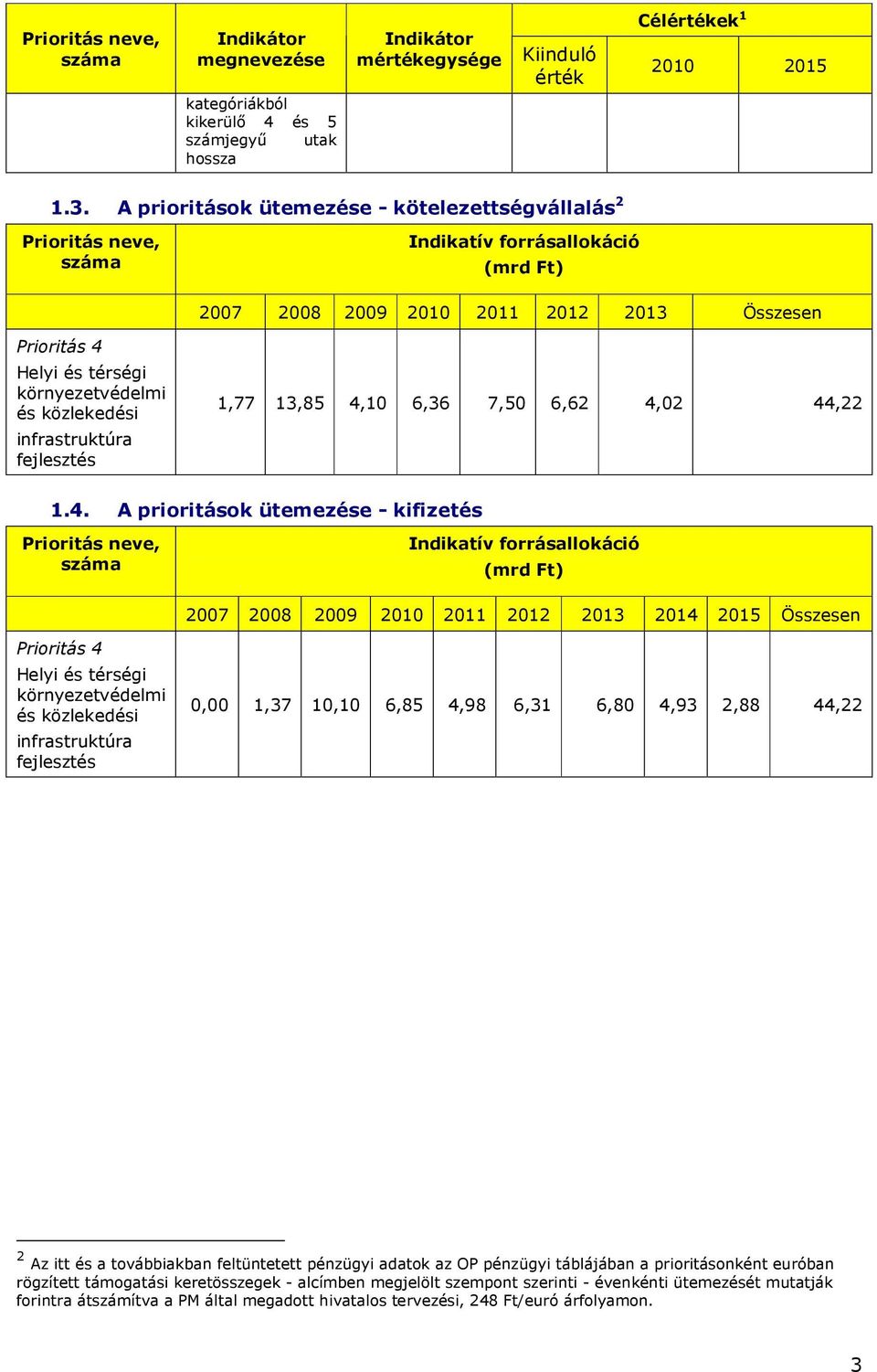 közlekedési infrastruktúra fejlesztés 1,77 13,85 4,