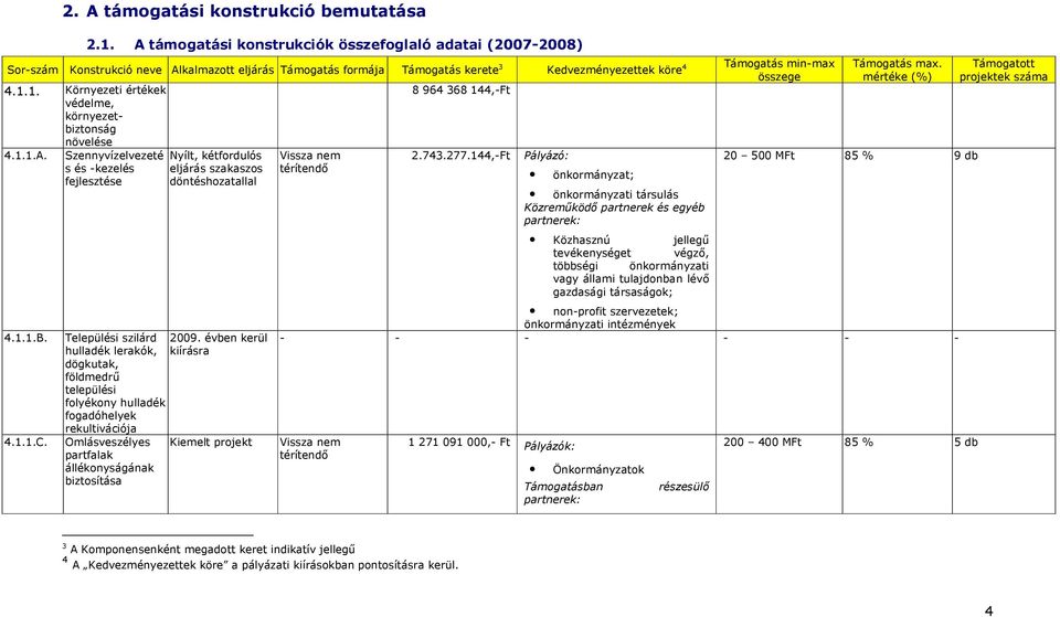 összege mértéke (%) 4.1.1. Környezeti értékek 8 964 368 144,-Ft védelme, környezetbiztonság növelése 4.1.1.A. Szennyvízelvezeté Nyílt, kétfordulós Vissza nem 2.743.277.