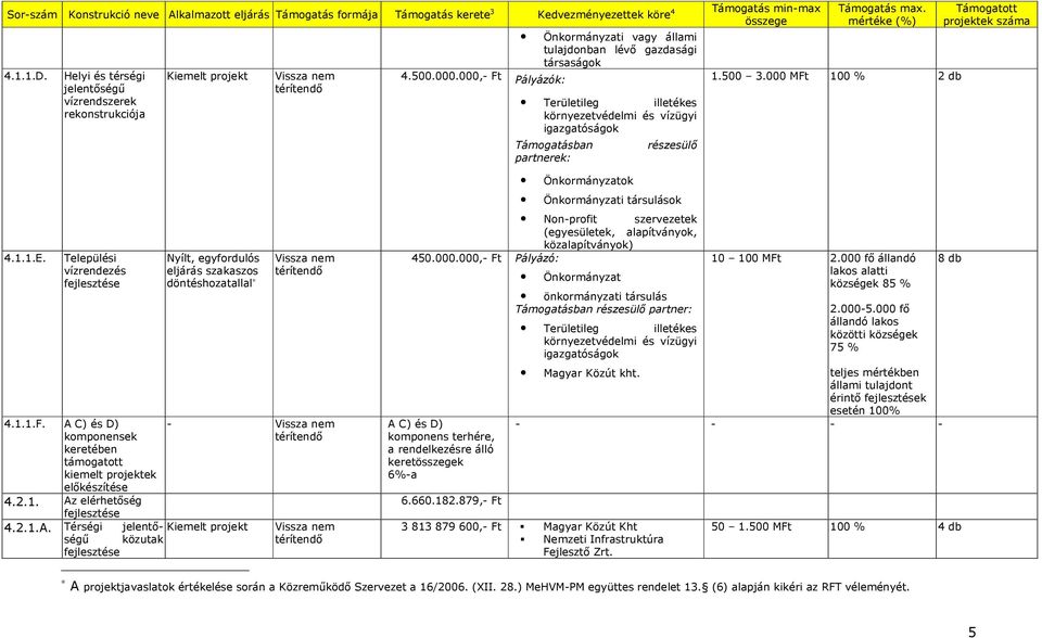 000,- Ft Pályázók: Területileg illetékes környezetvédelmi és vízügyi igazgatóságok Támogatásban partnerek: részesülı Támogatás max. mértéke (%) 1.500 3.000 MFt 100 % 2 db Támogatott projektek száma 4.