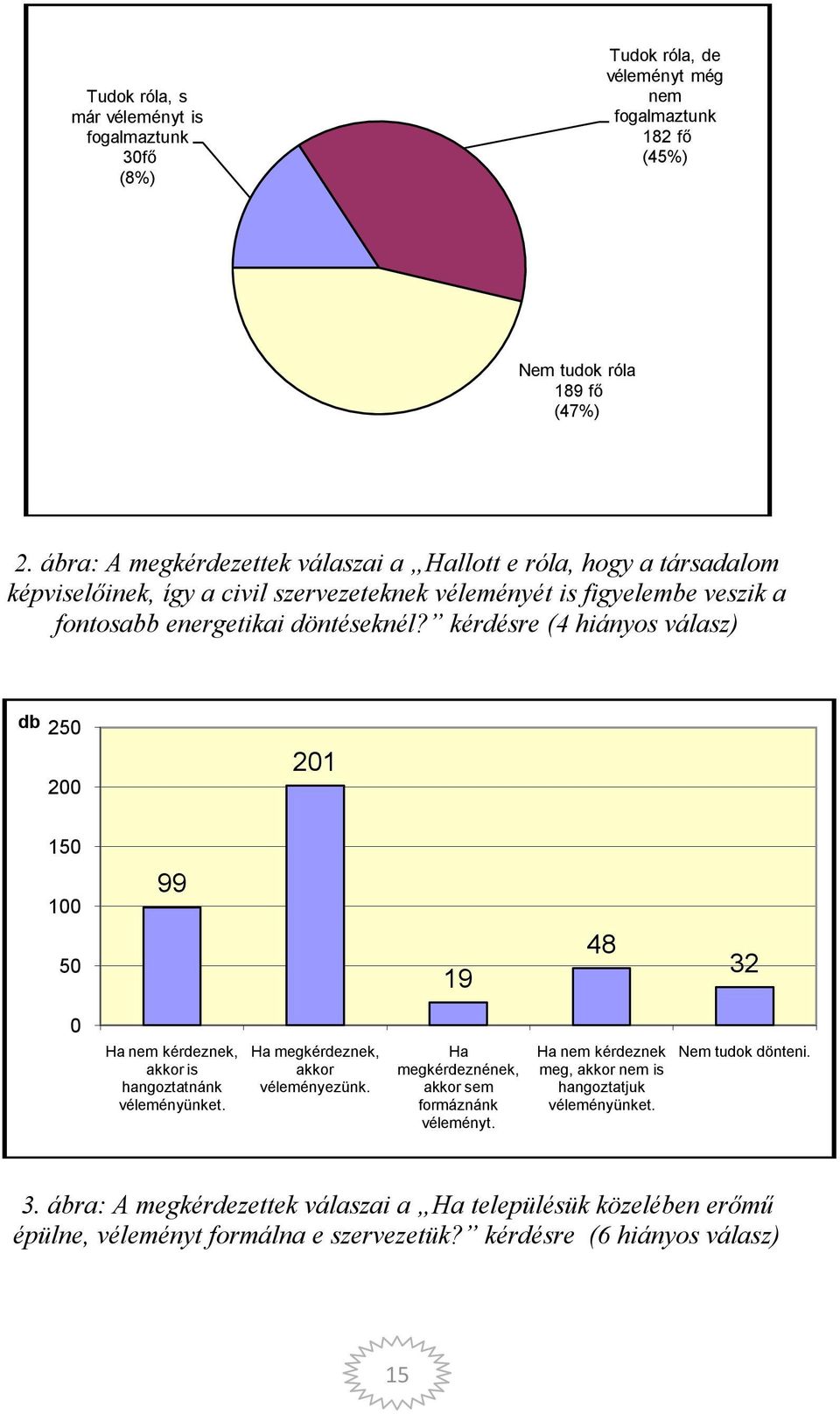 kérdésre (4 hiányos válasz) db 250 200 201 150 100 50 99 19 48 32 0 Ha nem kérdeznek, akkor is hangoztatnánk véleményünket. Ha megkérdeznek, akkor véleményezünk.