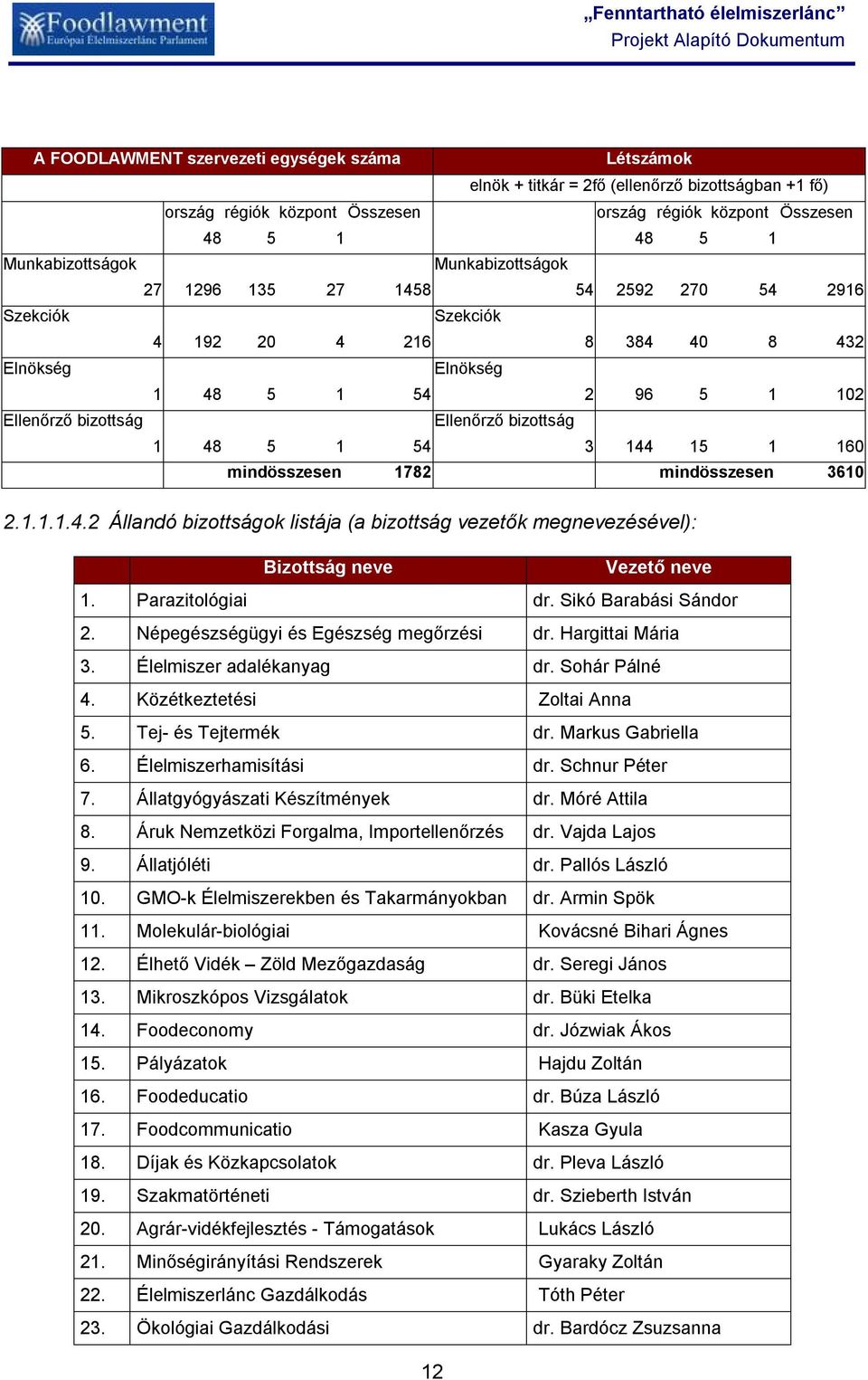 Ellenőrző bizottság 1 48 5 1 54 3 144 15 1 160 mindösszesen 1782 mindösszesen 3610 2.1.1.1.4.2 Állandó bizottságok listája (a bizottság vezetők megnevezésével): Bizottság neve Vezető neve 1.