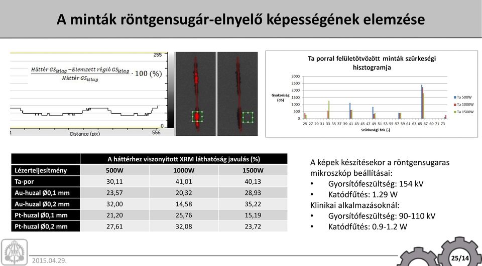 Ø0,1 mm 21,20 25,76 15,19 Pt-huzal Ø0,2 mm 27,61 32,08 23,72 A képek készítésekor a röntgensugaras mikroszkóp beállításai: