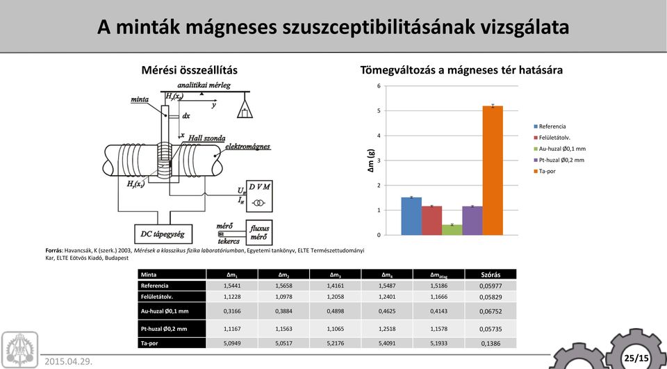 ) 2003, Mérések a klasszikus fizika laboratóriumban, Egyetemi tankönyv, ELTE Természettudományi Kar, ELTE Eötvös Kiadó, Budapest Minta Δm 1 Δm 2 Δm 3 Δm 4 Δm átlag