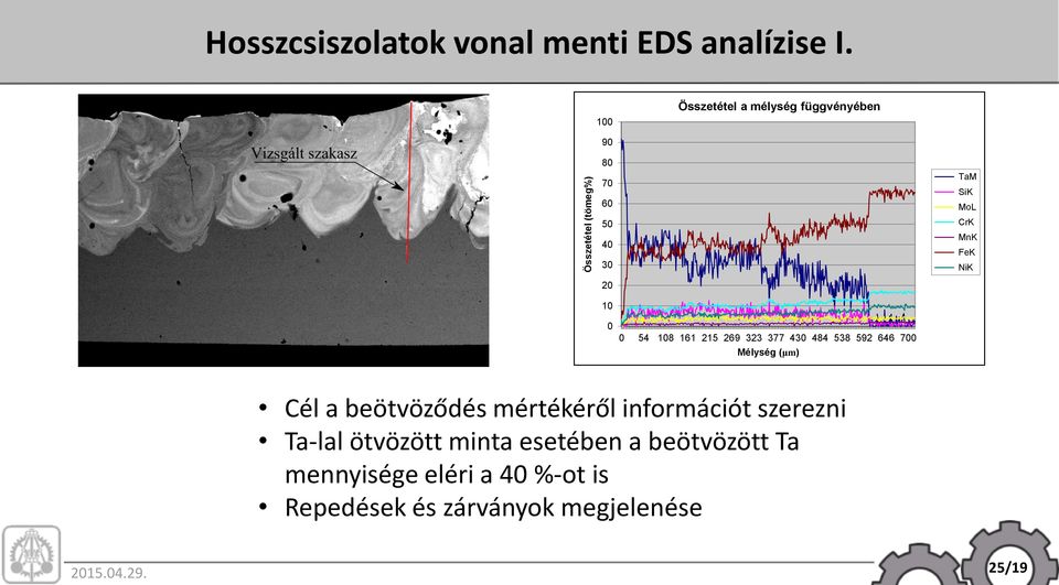 54 108 161 215 269 323 377 430 484 538 592 646 700 Mélység (μm) Cél a beötvöződés mértékéről