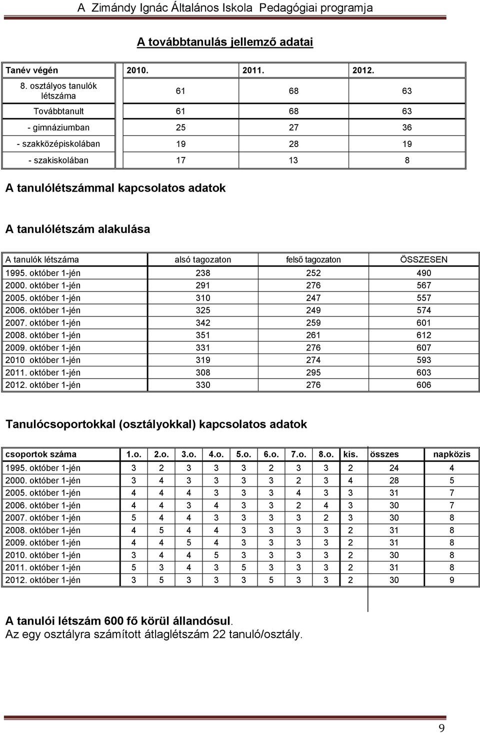 A tanulók létszáma alsó tagozaton felső tagozaton ÖSSZESEN 1995. október 1-jén 238 252 490 2000. október 1-jén 291 276 567 2005. október 1-jén 310 247 557 2006. október 1-jén 325 249 574 2007.