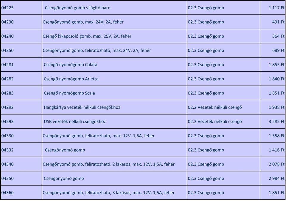 3 Csengő gomb 1 840 Ft 04283 Csengő nyomógomb Scala 02.3 Csengő gomb 1 851 Ft 04292 Hangkártya vezeték nélküli csengőkhöz 02.2 Vezeték nélküli csengő 1 938 Ft 04293 USB vezeték nélküli csengőkhöz 02.