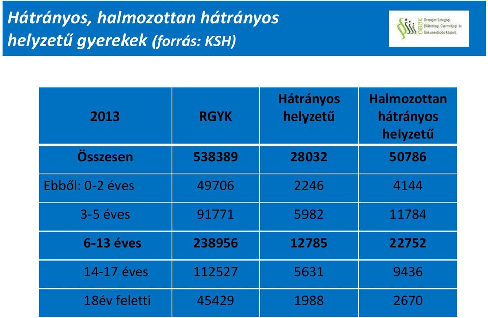 28032 50786 Ebből: 0-2 éves 49706 2246 4144 3-5 éves 91771 5982 11784