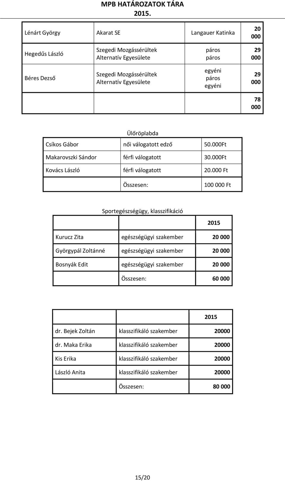 000 Ft Összesen: 100 000 Ft Sportegészségügy, klasszifikáció 2015 Kurucz Zita egészségügyi szakember 20 000 Györgypál Zoltánné egészségügyi szakember 20 000 Bosnyák Edit egészségügyi szakember