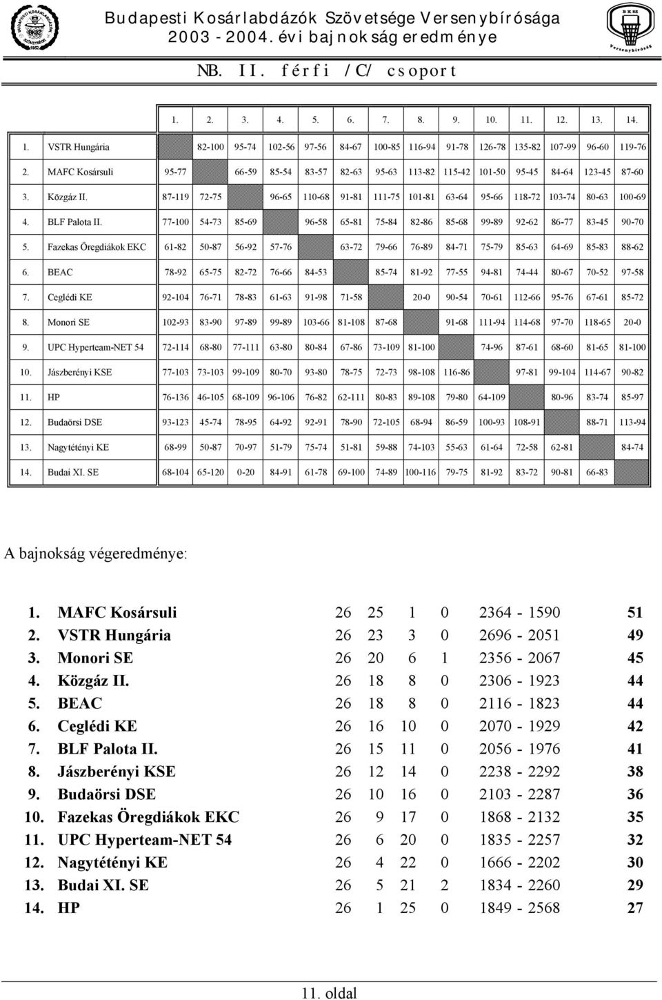 BLF Palota II. 77-100 54-73 85-69 96-58 65-81 75-84 82-86 85-68 99-89 92-62 86-77 83-45 90-70 5. Fazekas Öregdiákok EKC 61-82 50-87 56-92 57-76 63-72 79-66 76-89 84-71 75-79 85-63 64-69 85-83 88-62 6.