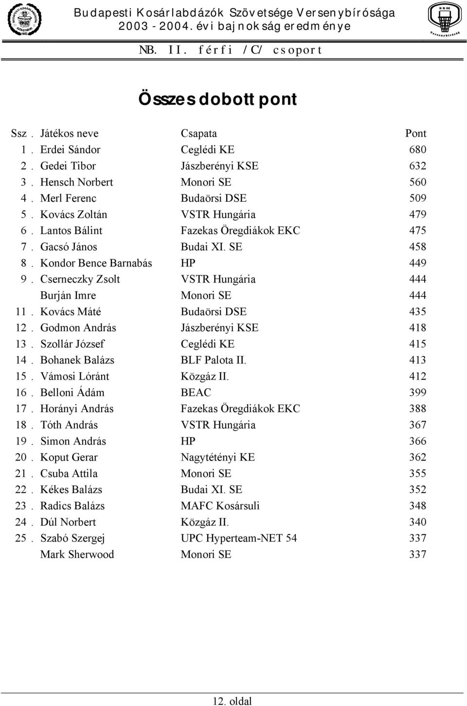 Cserneczky Zsolt VSTR Hungária 444 Burján Imre Monori SE 444 11. Kovács Máté Budaörsi DSE 435 12. Godmon András Jászberényi KSE 418 13. Szollár József Ceglédi KE 415 14. Bohanek Balázs BLF Palota II.