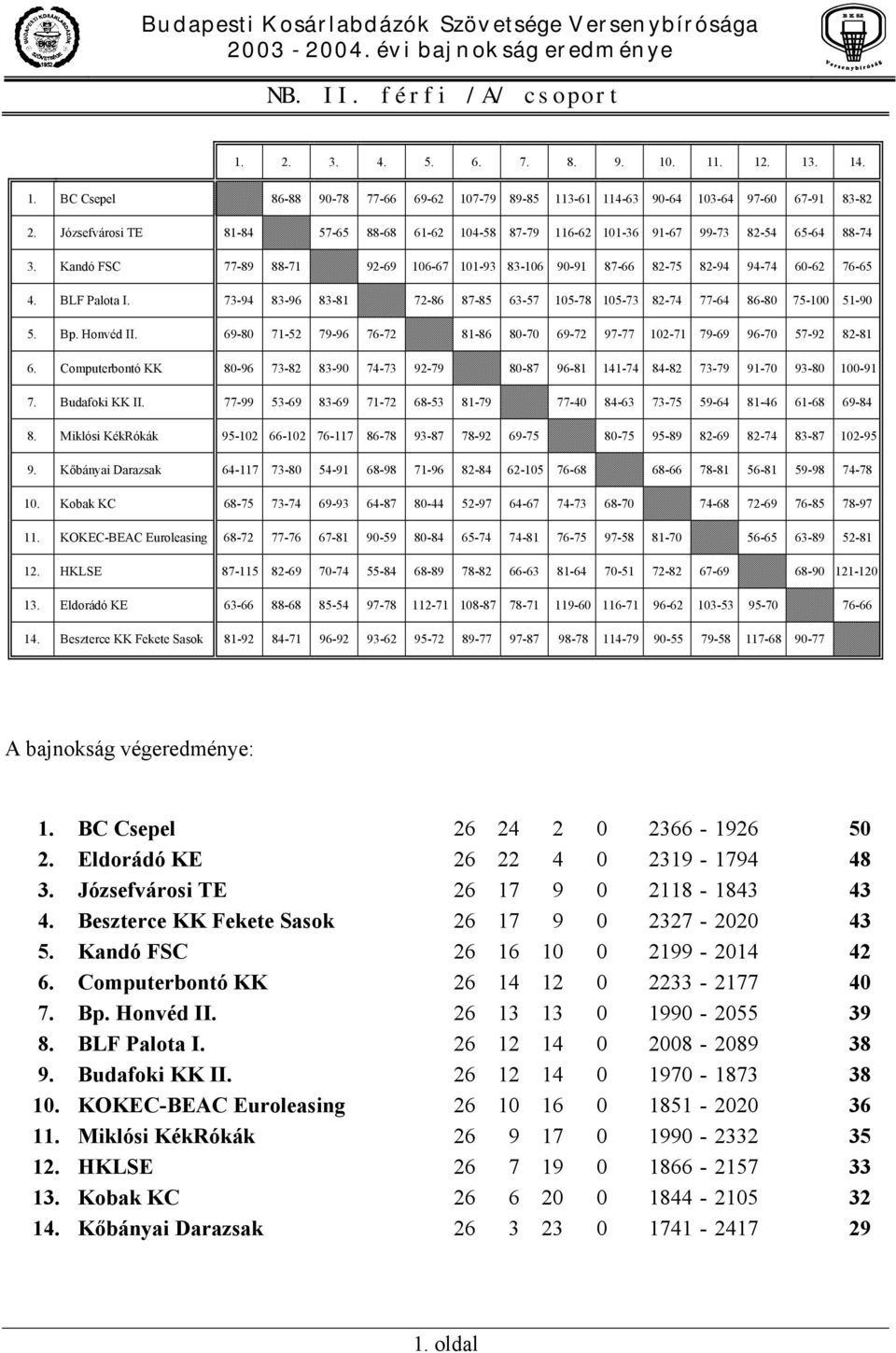 BLF Palota I. 73-94 83-96 83-81 72-86 87-85 63-57 105-78 105-73 82-74 77-64 86-80 75-100 51-90 5. Bp. Honvéd II. 69-80 71-52 79-96 76-72 81-86 80-70 69-72 97-77 102-71 79-69 96-70 57-92 82-81 6.