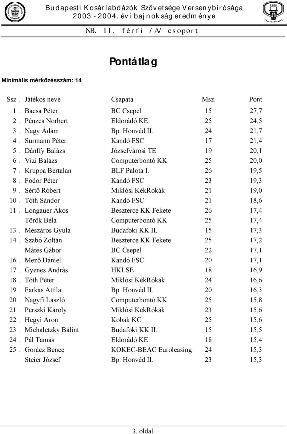 Sértő Róbert Miklósi KékRókák 21 19,0 10. Tóth Sándor Kandó FSC 21 18,6 11. Longauer Ákos Beszterce KK Fekete 26 17,4 Török Béla Computerbontó KK 25 17,4 13. Mészáros Gyula Budafoki KK II. 15 17,3 14.