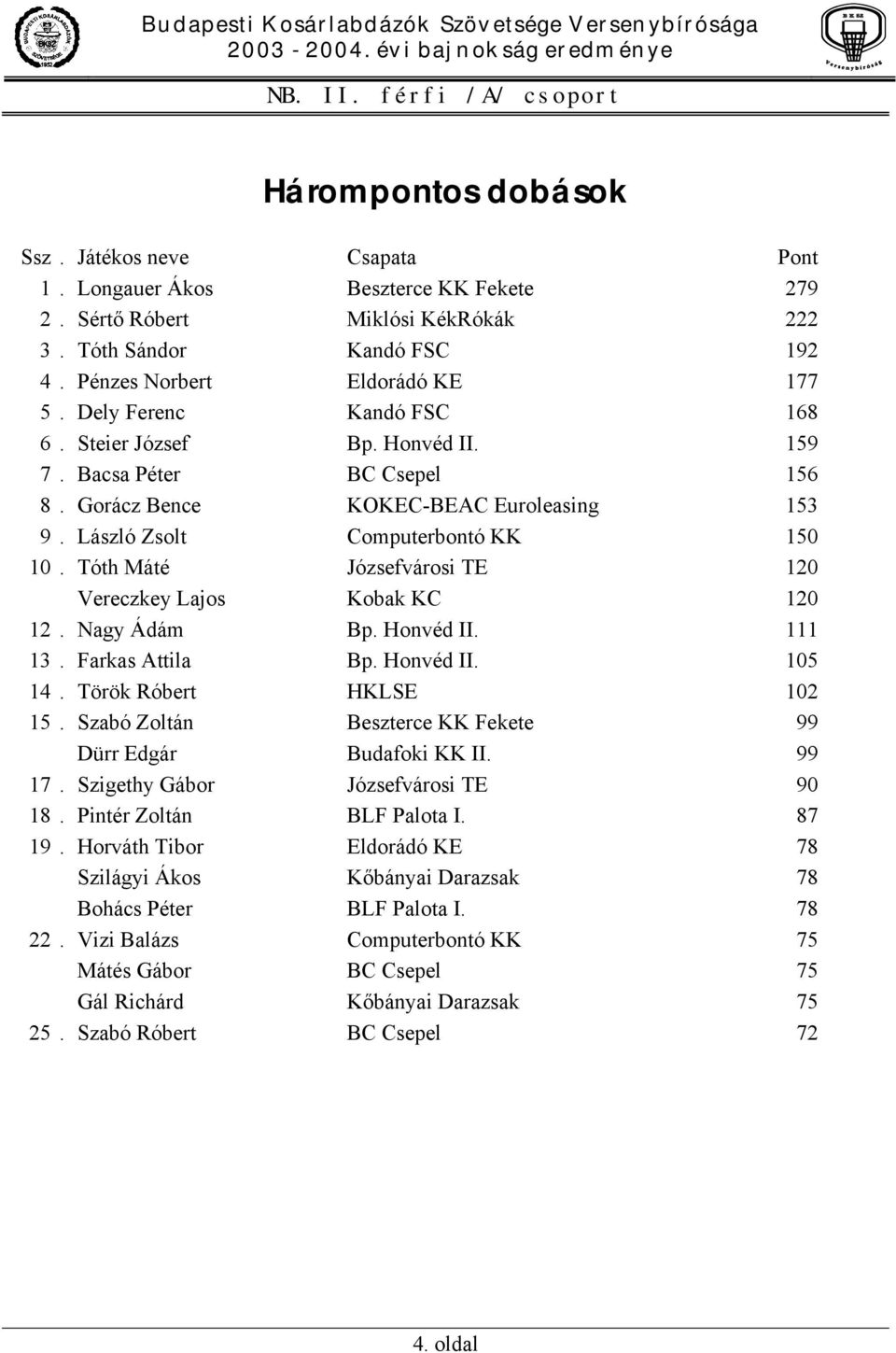 László Zsolt Computerbontó KK 150 10. Tóth Máté Józsefvárosi TE 120 Vereczkey Lajos Kobak KC 120 12. Nagy Ádám Bp. Honvéd II. 111 13. Farkas Attila Bp. Honvéd II. 105 14. Török Róbert HKLSE 102 15.