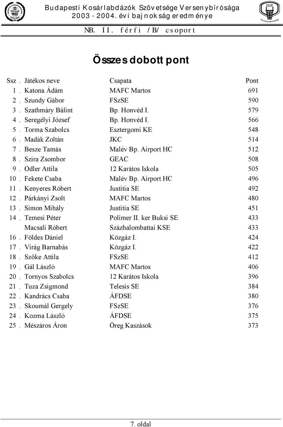 Fekete Csaba Malév Bp. Airport HC 496 11. Kenyeres Róbert Justitia SE 492 12. Párkányi Zsolt MAFC Martos 480 13. Simon Mihály Justitia SE 451 14. Temesi Péter Polimer II.