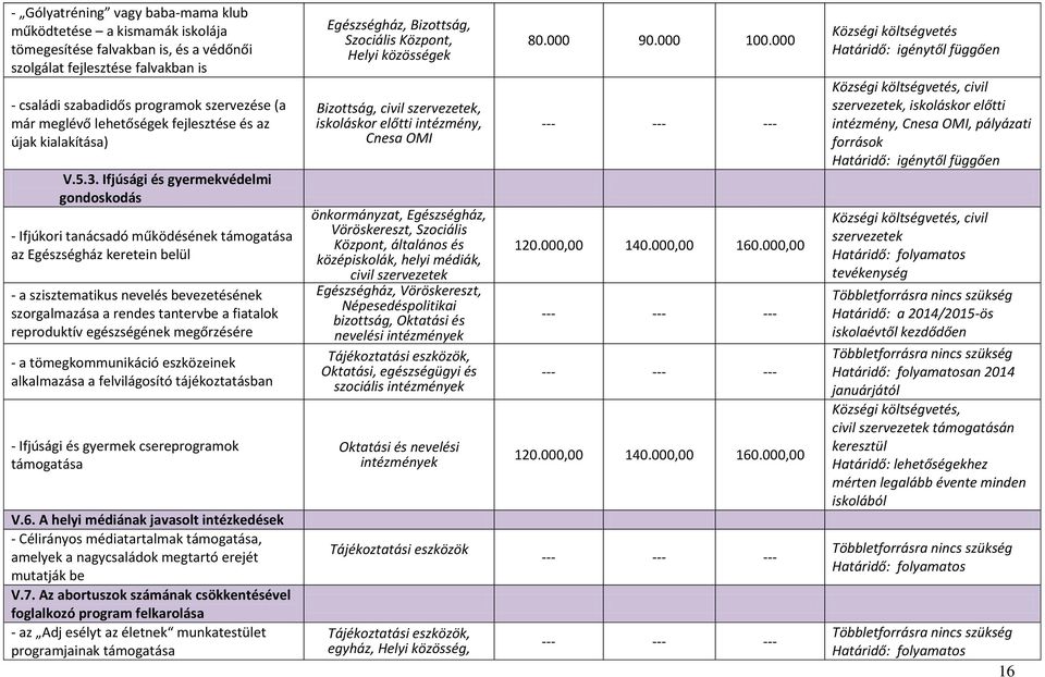 Ifjúsági és gyermekvédelmi gondoskodás - Ifjúkori tanácsadó működésének támogatása az Egészségház keretein belül - a szisztematikus nevelés bevezetésének szorgalmazása a rendes tantervbe a fiatalok