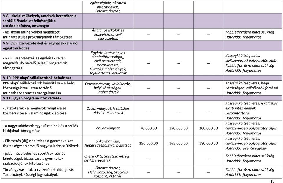 PPP alapú vállalkozások beindítása PPP alapú vállalkozások beindítása a helyi közösségek területén történő munkahelyteremtés szorgalmazása V.11.