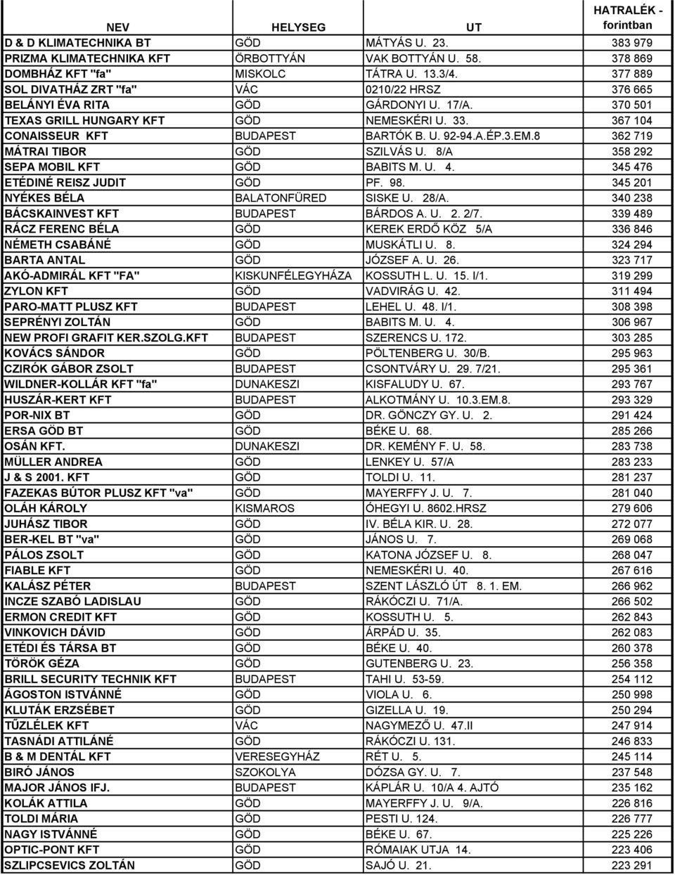 3.EM.8 362 719 MÁTRAI TIBOR GÖD SZILVÁS U. 8/A 358 292 SEPA MOBIL KFT GÖD BABITS M. U. 4. 345 476 ETÉDINÉ REISZ JUDIT GÖD PF. 98. 345 201 NYÉKES BÉLA BALATONFÜRED SISKE U. 28/A.