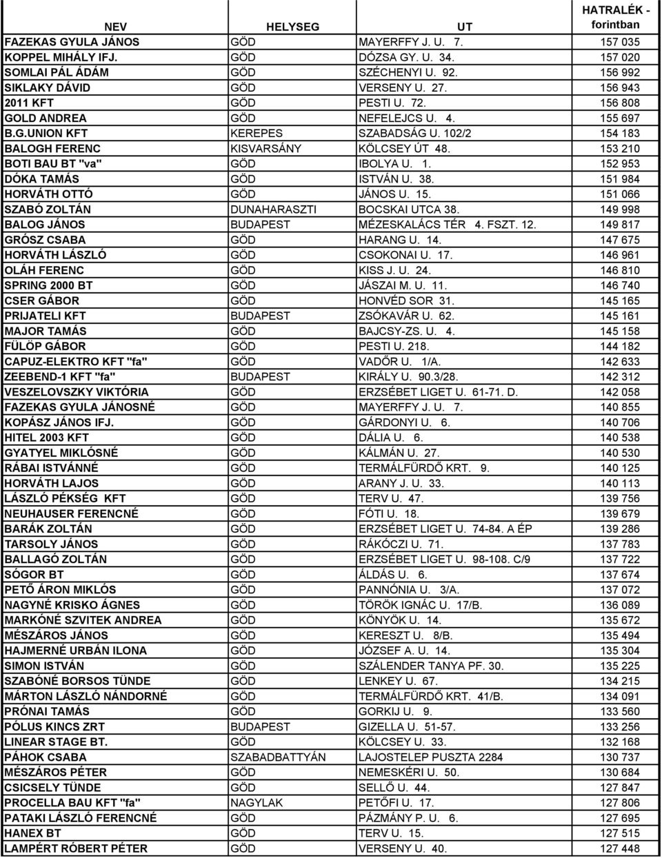 153 210 BOTI BAU BT "va" GÖD IBOLYA U. 1. 152 953 DÓKA TAMÁS GÖD ISTVÁN U. 38. 151 984 HORVÁTH OTTÓ GÖD JÁNOS U. 15. 151 066 SZABÓ ZOLTÁN DUNAHARASZTI BOCSKAI UTCA 38.