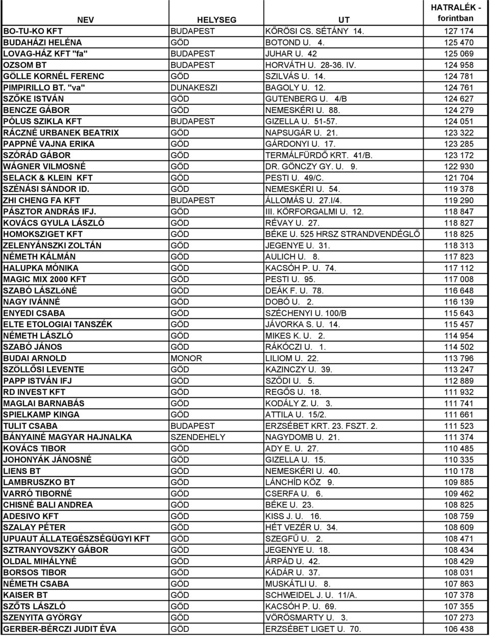 124 279 PÓLUS SZIKLA KFT BUDAPEST GIZELLA U. 51-57. 124 051 RÁCZNÉ URBANEK BEATRIX GÖD NAPSUGÁR U. 21. 123 322 PAPPNÉ VAJNA ERIKA GÖD GÁRDONYI U. 17. 123 285 SZÓRÁD GÁBOR GÖD TERMÁLFÜRDŐ KRT. 41/B.