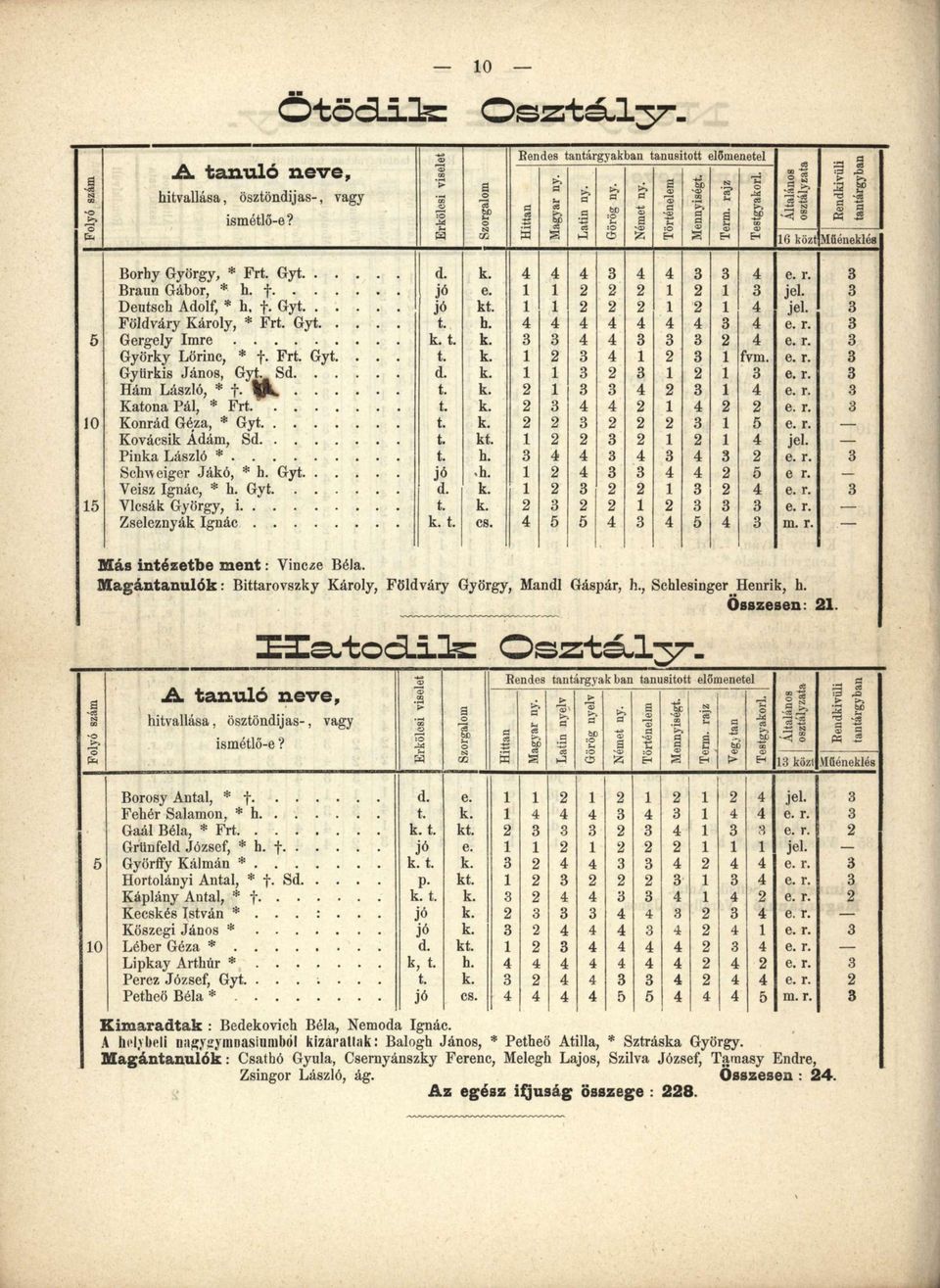 . jó e. 1 1 2 2 2 I 2 1 3 jel. 3. Deutsch Adolf, * h. Gyt. jó kt. 1 1 2 2 2 1 2 1 4 jel. 3 5 Földváry Károly, * Frt. Gyt. t. h. 4 4 4 4 4 4 4 3 4 e. r. 3 Gergely Imre k. t. k. 3 3 4 4 3 3 3 2 4 e. r. 3 Gyt.