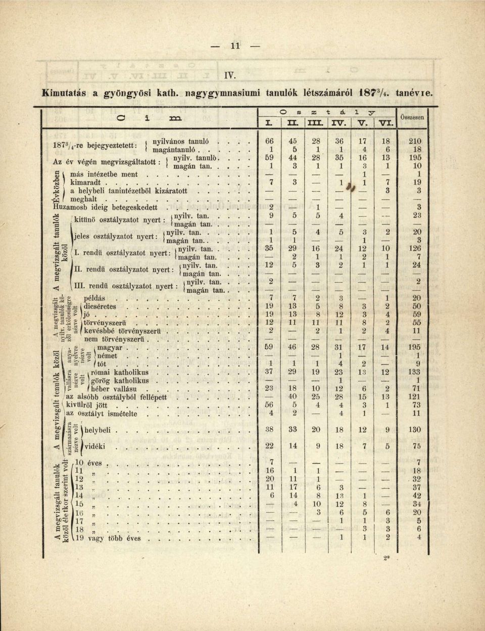 ... 1 3 1 1 3 1 10 más intézetbe ment 1 1 kimaradt 7 3 1 1 7 19 a helybeli tanintézetből kizáratott _. _ 3 3 meghalt Huzamosb ideig betegeskedett 2 1 3 kitünő osztályzatot nyert : nyilv. tan..... 9 5 5 4 23 magán tan.