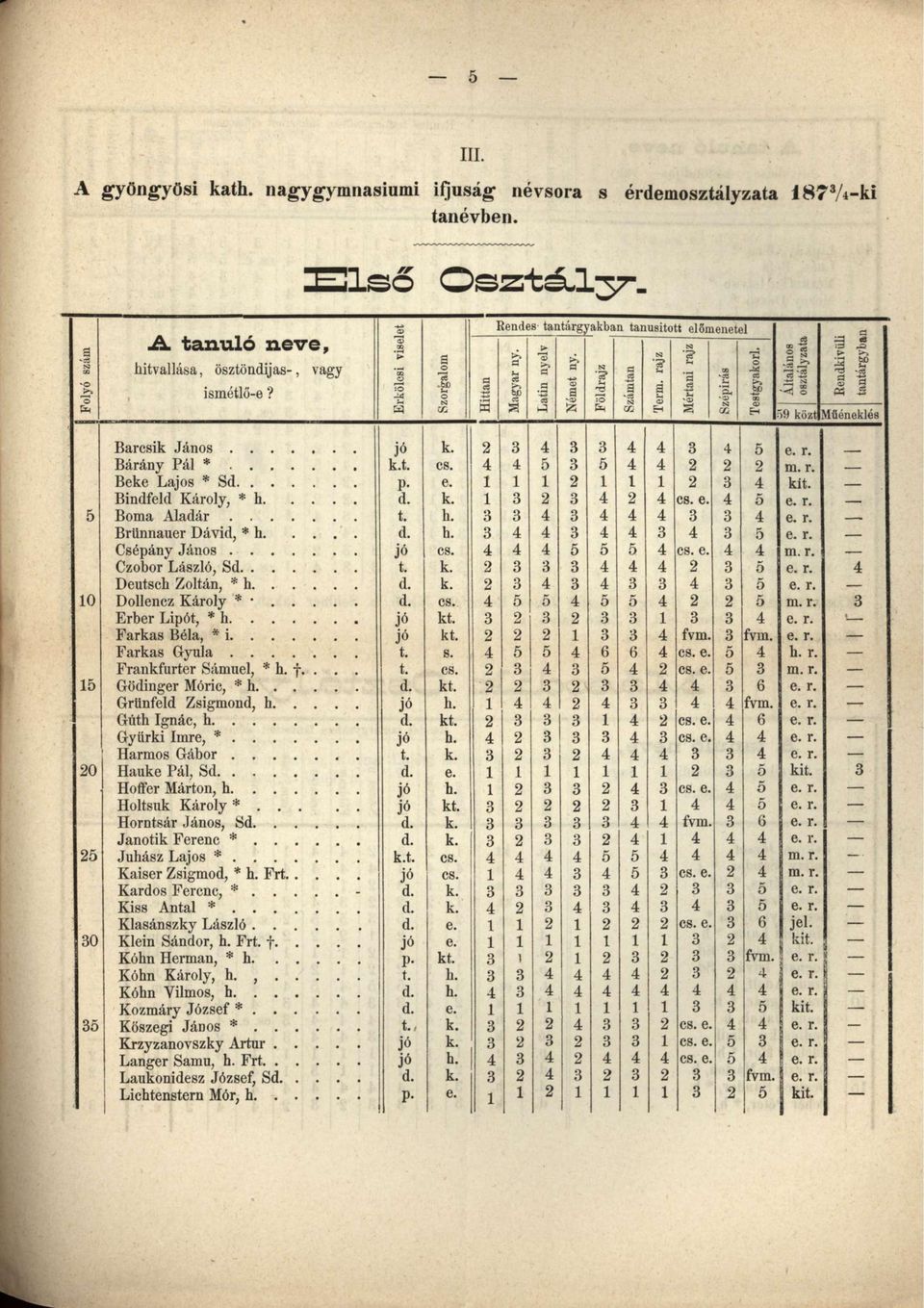 Általános osztályzata Rendkivüli tantárgyban 59 közt Műéneklés Barcsik János k. 2 3 4 3 3 4 4 3 4 5 e. r. Bárány Pál * k.t. cs. 4 4 5 3 5 4 4 2 2 2 m. r. Beke Lajos * Sd P- e. 1 1 1 2 1 1 1 2 3 4 kit.