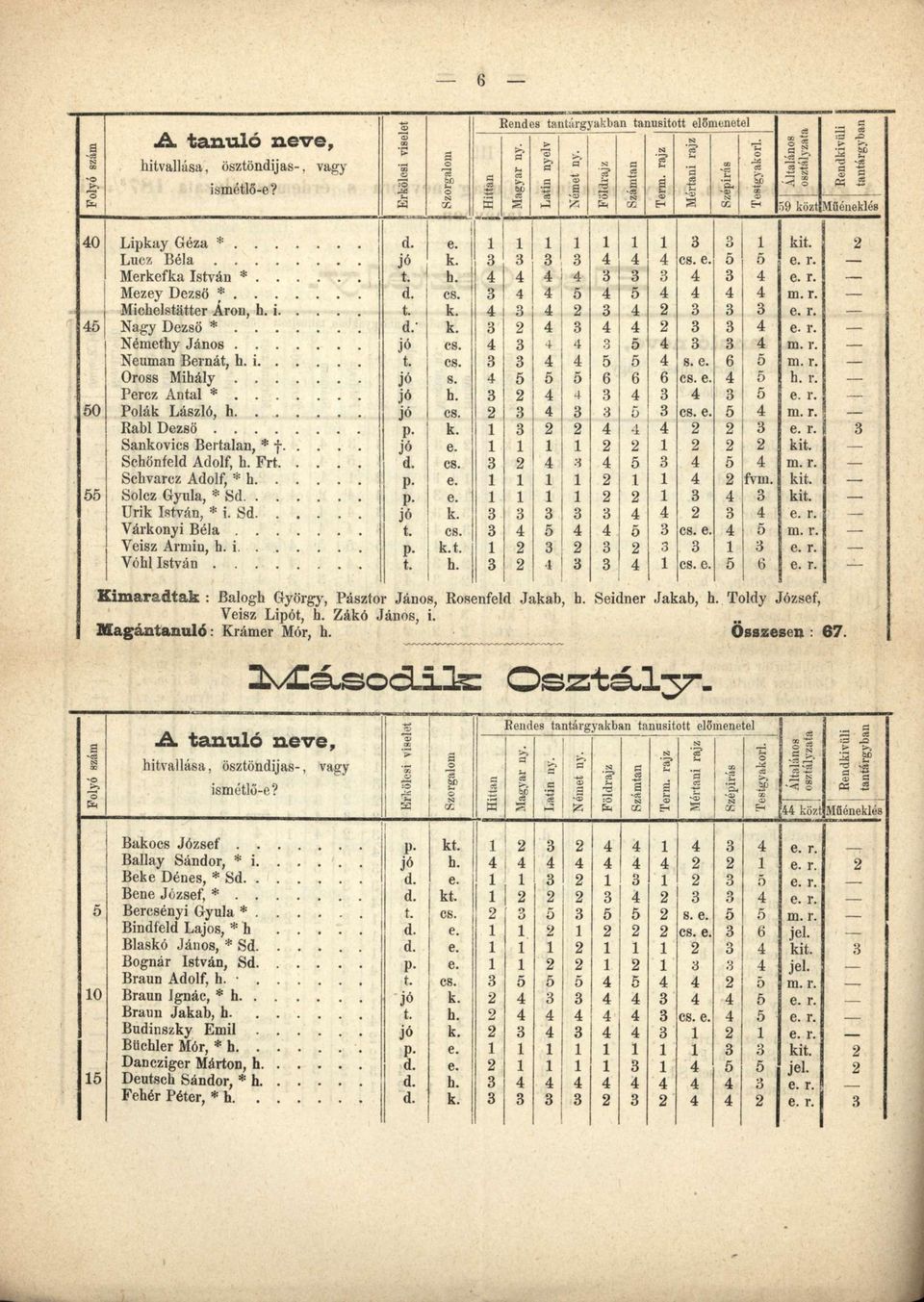 3 3 3 3 4 4 4 cs. e. 5 5 e. r. Merkefka István * t. h. 4 4 4 4 3 3 3 4 3 4 e. r. Mezey Dezső * d. cs. 3 4 4 5 4 5 4 4 4 4 m. r. Michelstátter Áron, h. i t. k. 4 3 4 2 3 4 2 3 3 3 e. r. 45 Nagy Dezső * d.