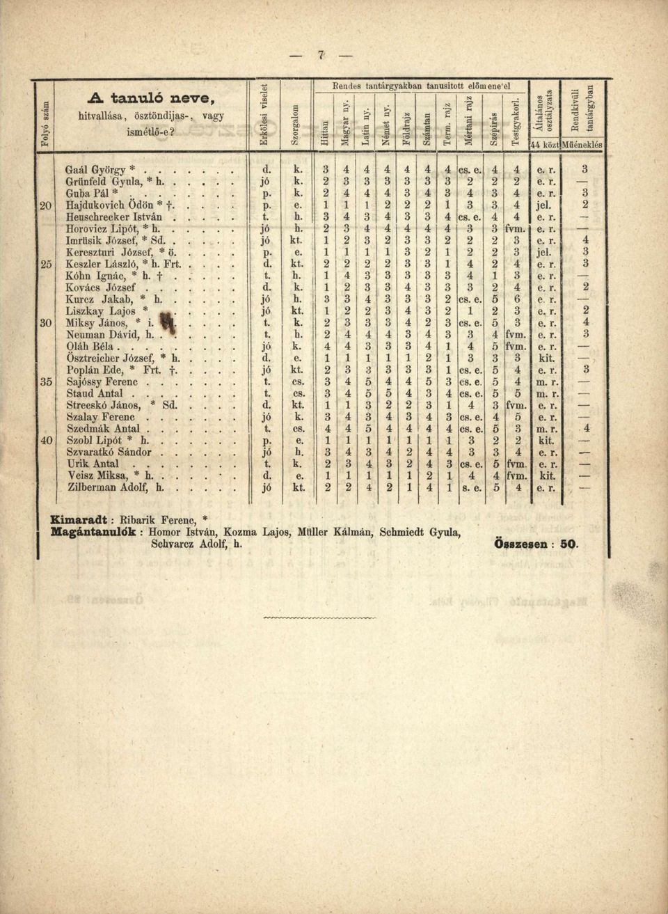 2 3 3 3 3 3 3 2 2 2 e. r. Guba Pál * k. 2 4 4 4 3 4 3 4 3 4 e. r. 3 20 Hajdukovich Ödön * e. 1 1 1 2 2 2 1 3 3 4 jel. 2 Heuschrecker István t. h. 3 4 3 4 3 3 4 cs. e. 4 4 e. r. Horovicz Lipót, * h jó h.