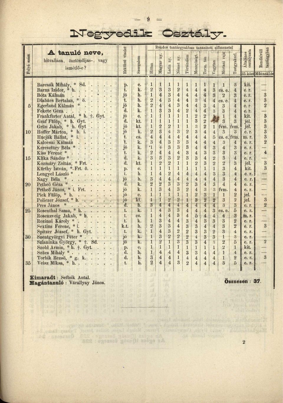 Barna Izidor, * h. t. k. 2 3 3 2 4 4 4 3 cs. e. 4 e. r. Bóta Kálmán....... jó h. 1 4 3 4 4 4 4 3 2 3 e. r. 3 Dlabács Bertalan, * ö. t. h. 2 4 3 4 4 3 4 4 cs. e. 4 e. r. 3 5 Egerland Kálmán * jó h.