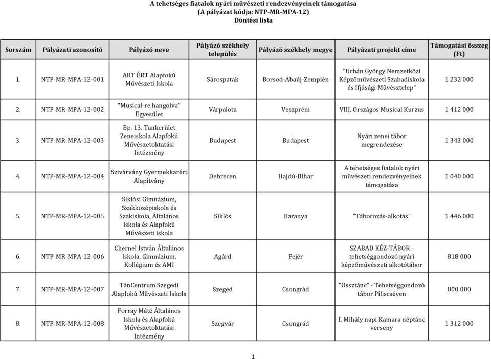 Tankerület Zeneiskola Alapfokú Művészetoktatási Intézmény Nyári zenei tábor megrendezése 1 343 000 4.