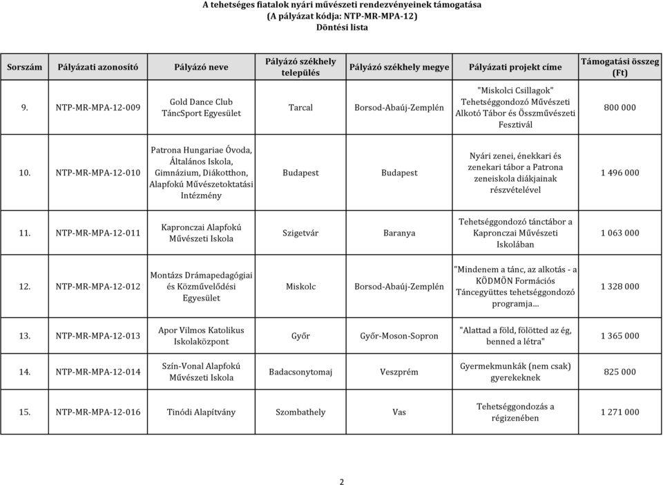 részvételével 1 496 000 11. NTP-MR-MPA-12-011 Kapronczai Alapfokú Szigetvár Baranya Tehetséggondozó tánctábor a Kapronczai Művészeti Iskolában 1 063 000 12.