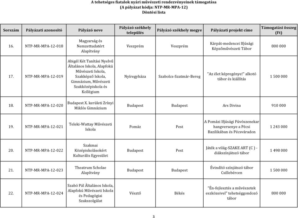 " alkotó tábor és kiállítás 18. NTP-MR-MPA-12-020 X. kerületi Zrínyi Miklós Gimnázium Ars Divina 910 000 19.