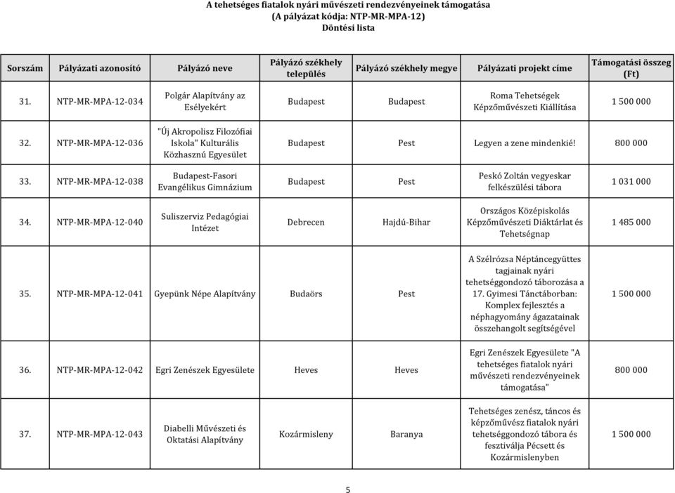 NTP-MR-MPA-12-038 -Fasori Evangélikus Gimnázium Pest Peskó Zoltán vegyeskar felkészülési tábora 1 031 000 34.