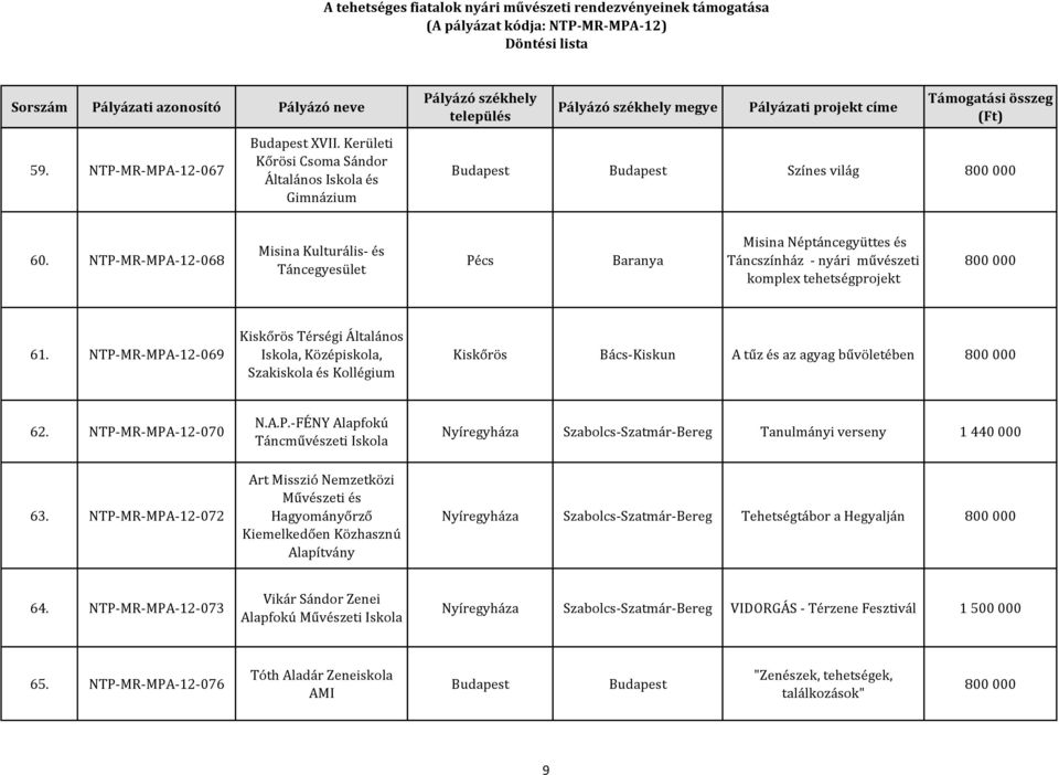 NTP-MR-MPA-12-069 Kiskőrös Térségi Általános Iskola, Középiskola, Szakiskola és Kollégium Kiskőrös Bács-Kiskun A tűz és az agyag bűvöletében 62. NTP-MR-MPA-12-070 N.A.P.-FÉNY Alapfokú Táncművészeti Iskola Nyíregyháza Szabolcs-Szatmár-Bereg Tanulmányi verseny 1 440 000 63.
