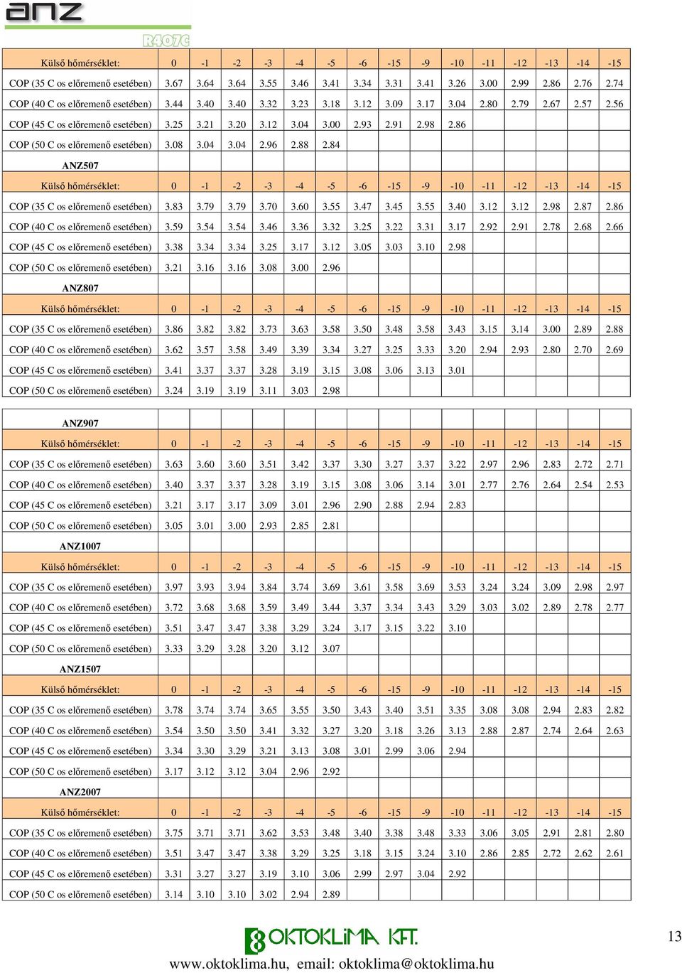 88 2.84 ANZ507 Küls hmérséklet: 0-1 -2-3 -4-5 -6-15 -9-10 -11-12 -13-14 -15 COP (35 C os elremen esetében) 3.83 3.79 3.79 3.70 3.60 3.55 3.47 3.45 3.55 3.40 3.12 3.12 2.98 2.87 2.