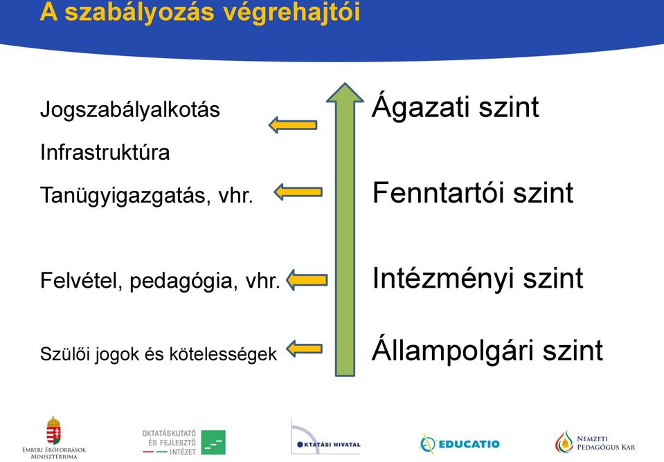 Ágazati szint Fenntartói szint Felvétel,