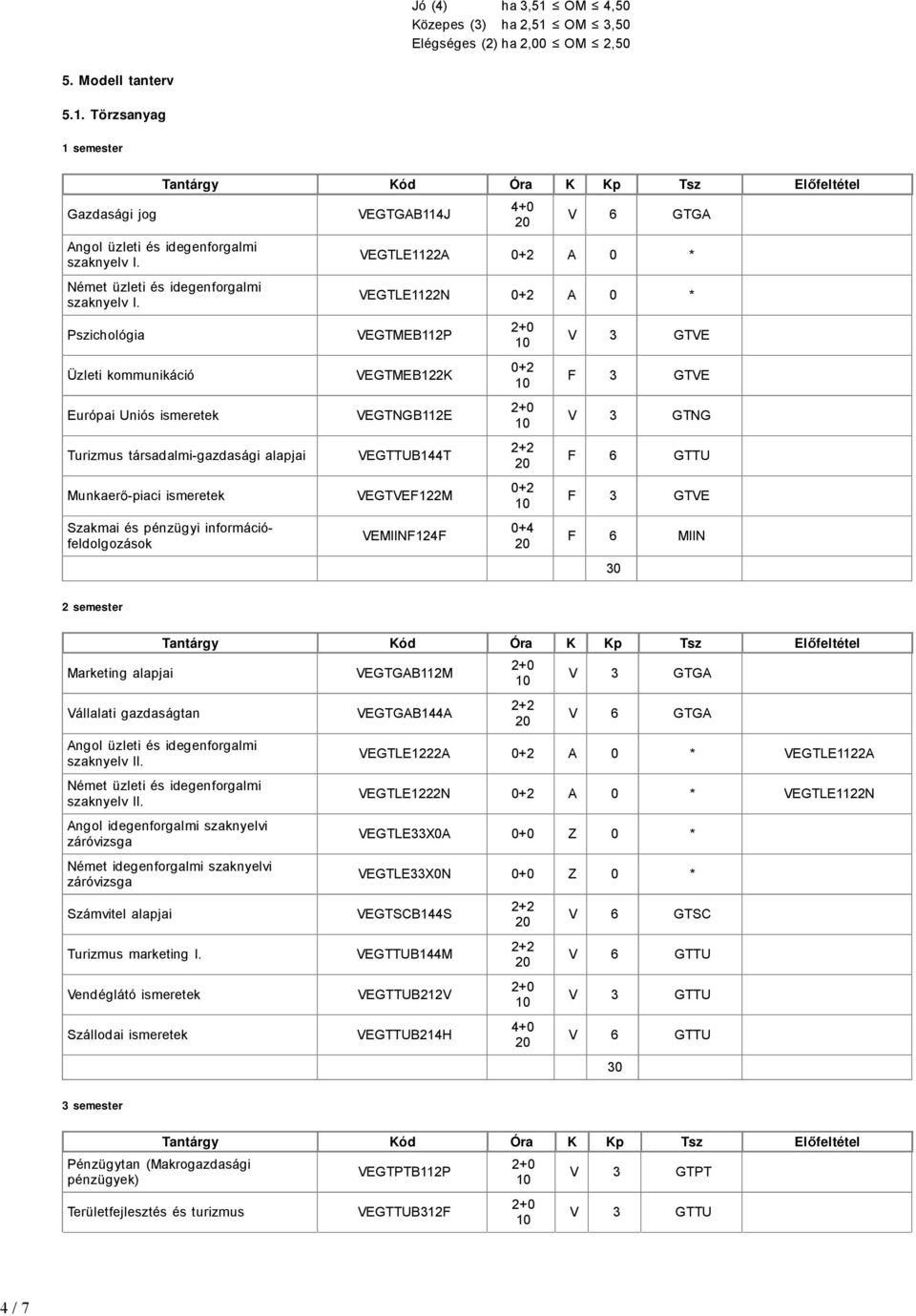 Pszichológia Üzleti kommunikáció Európai Uniós ismeretek Turizmus társadalmi-gazdasági alapjai Munkaerő-piaci ismeretek Szakmai és pénzügyi információfeldolgozások VEGTGAB114J 4+0 V 6 GTGA