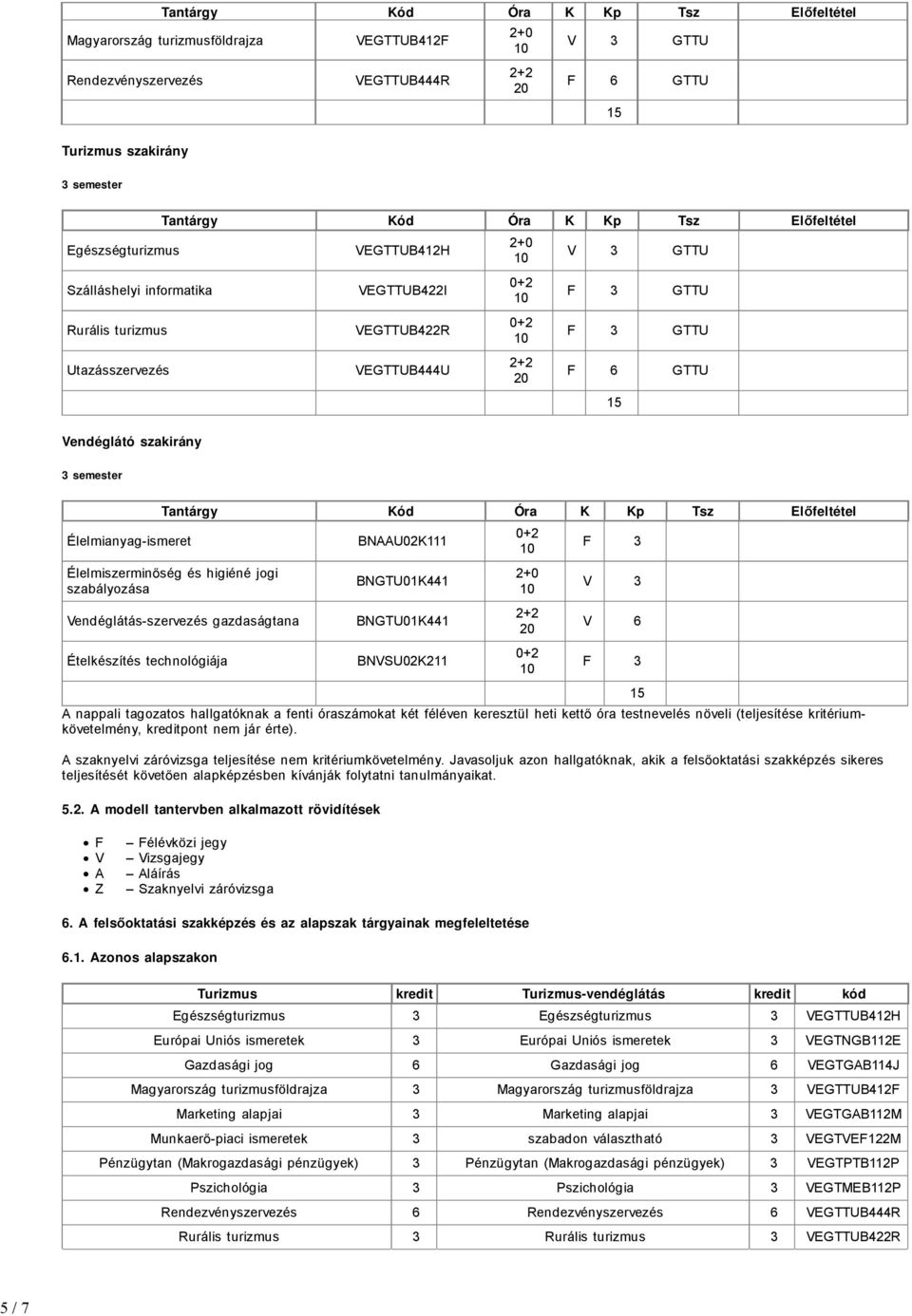 szabályozása Vendéglátás-szervezés gazdaságtana Ételkészítés technológiája BNAAU02K111 BNGTU01K441 BNGTU01K441 BNVSU02K211 F 3 V 3 V 6 F 3 A nappali tagozatos hallgatóknak a fenti óraszámokat két