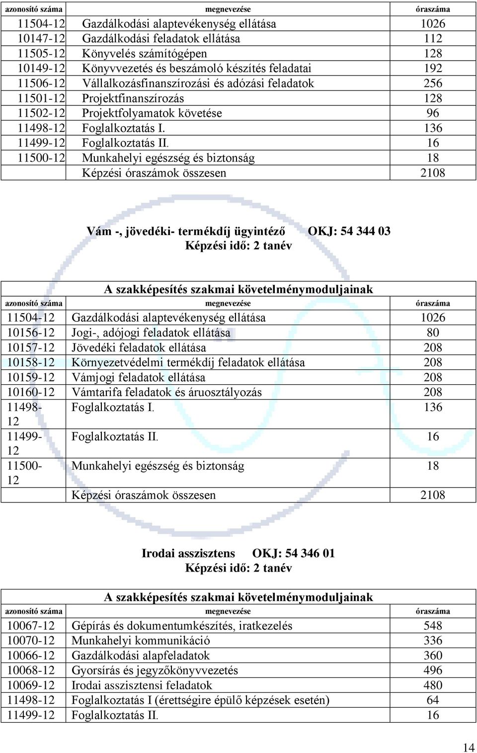 136 11500-12 Munkahelyi egészség és biztonság 18 Képzési ok összesen 2108 Vám -, jövedéki- termékdíj ügyintéző OKJ: 54 344 03 azonosító száma megnevezése a 11504-12 Gazdálkodási alaptevékenység