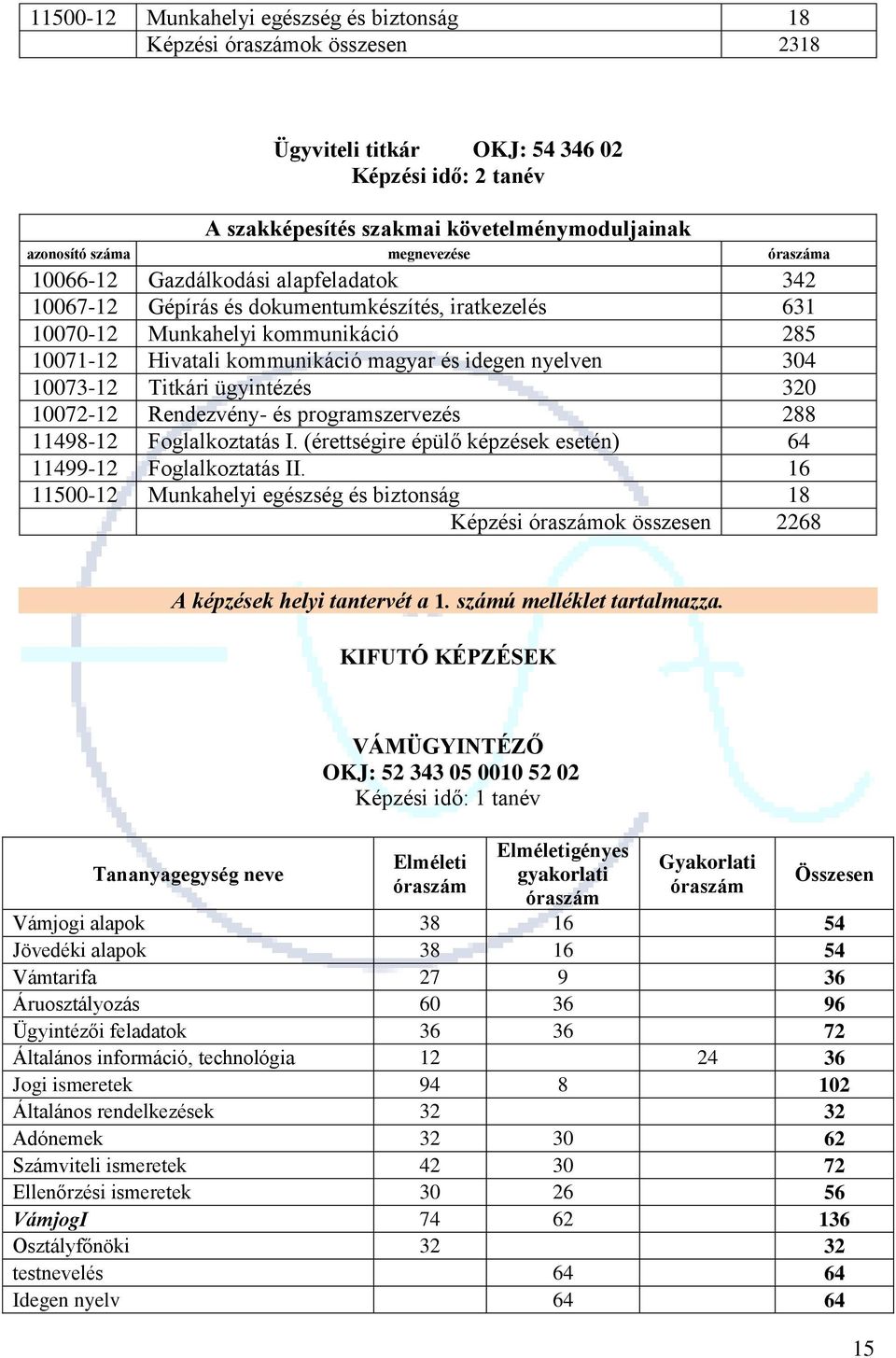 programszervezés 288 11498-12 Foglalkoztatás I. (érettségire épülő képzések esetén) 64 11500-12 Munkahelyi egészség és biztonság 18 Képzési ok összesen 2268 A képzések helyi tantervét a 1.