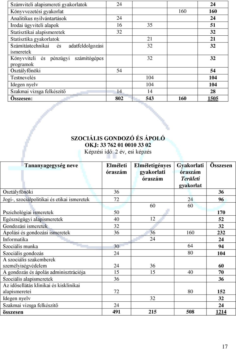 14 28 Összesen: 802 543 160 1505 Tananyagegység neve SZOCIÁLIS GONDOZÓ ÉS ÁPOLÓ OKJ: 33 762 01 0010 33 02 Képzési idő: 2 év, esi képzés Elméleti Elméletigényes gyakorlati Gyakorlati Területi